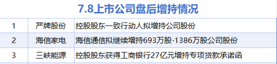 正版炒股软件 7月8日增减持汇总：严牌股份等3股增持 四方新材等23股减持（表）